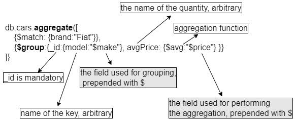 Figure 2.22 – Aggregation with grouping 
