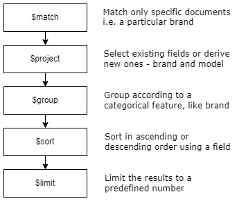 Figure 2.21 – Example of an aggregation pipeline 