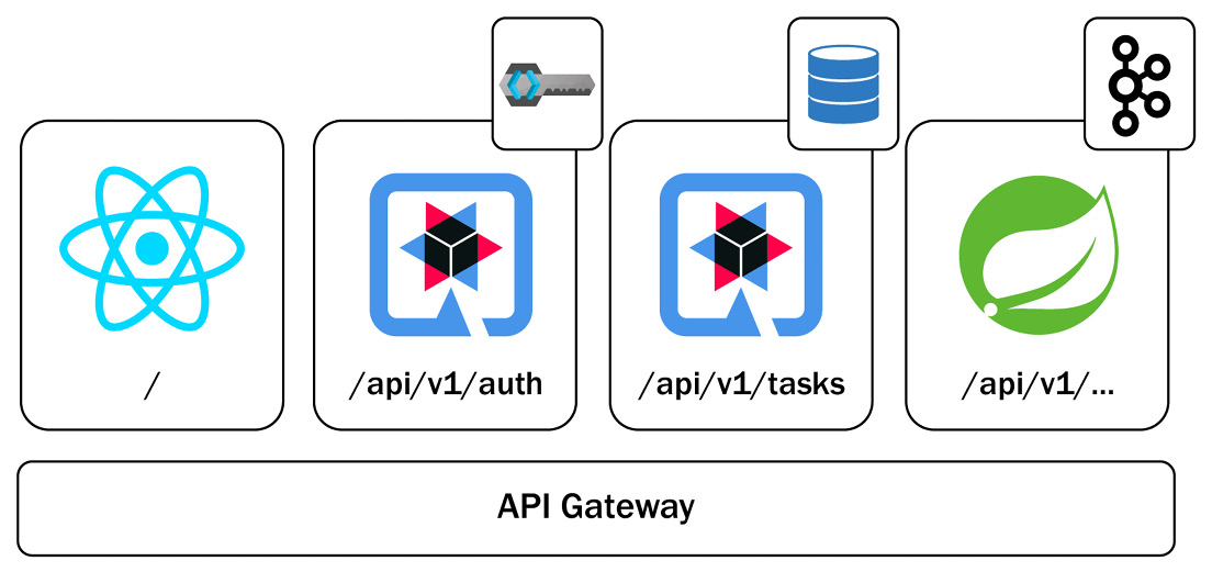 Figure 11.2 – A diagram of an evolved task manager application distributed as separate microservices 