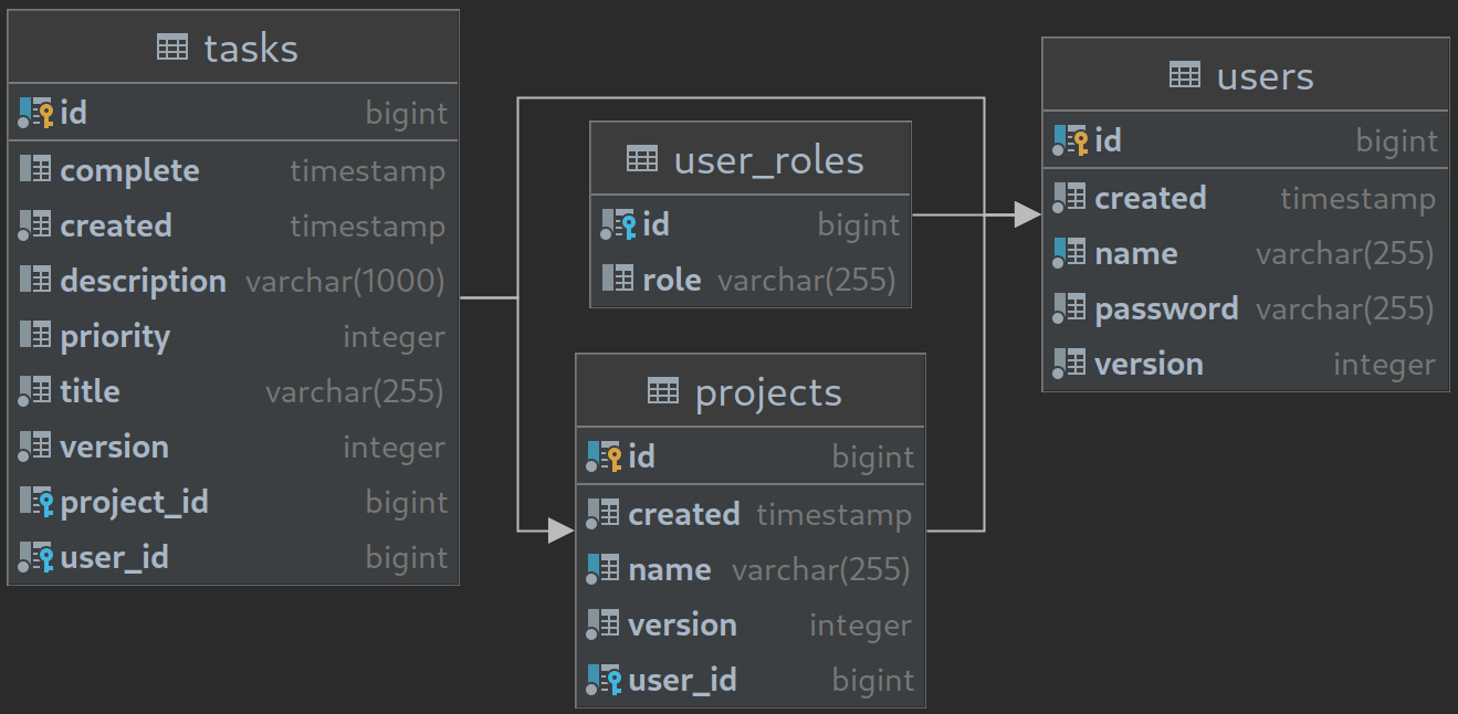 Figure 2.8 – Database entity-relationship diagram for the task manager data model 