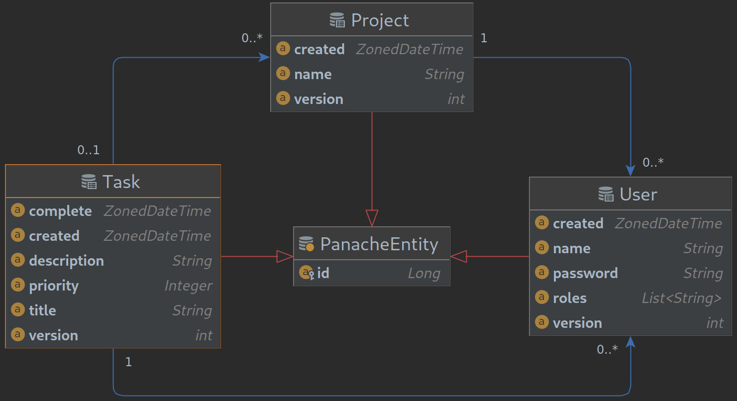 Figure 2.2 – Entity-relationship diagram for the task manager application data model 