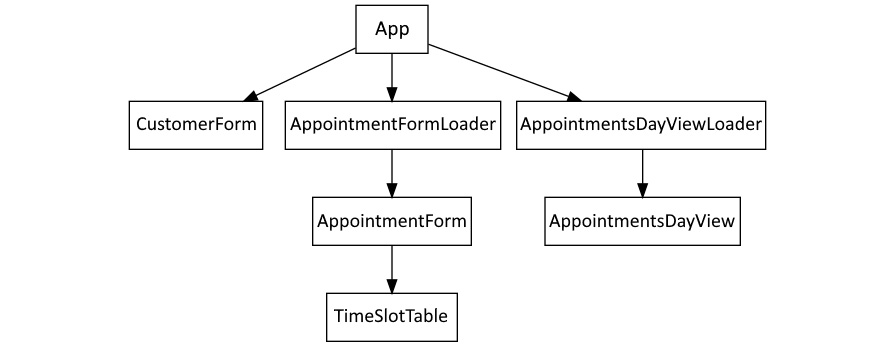 Figure 8.1 – The component hierarchy 
