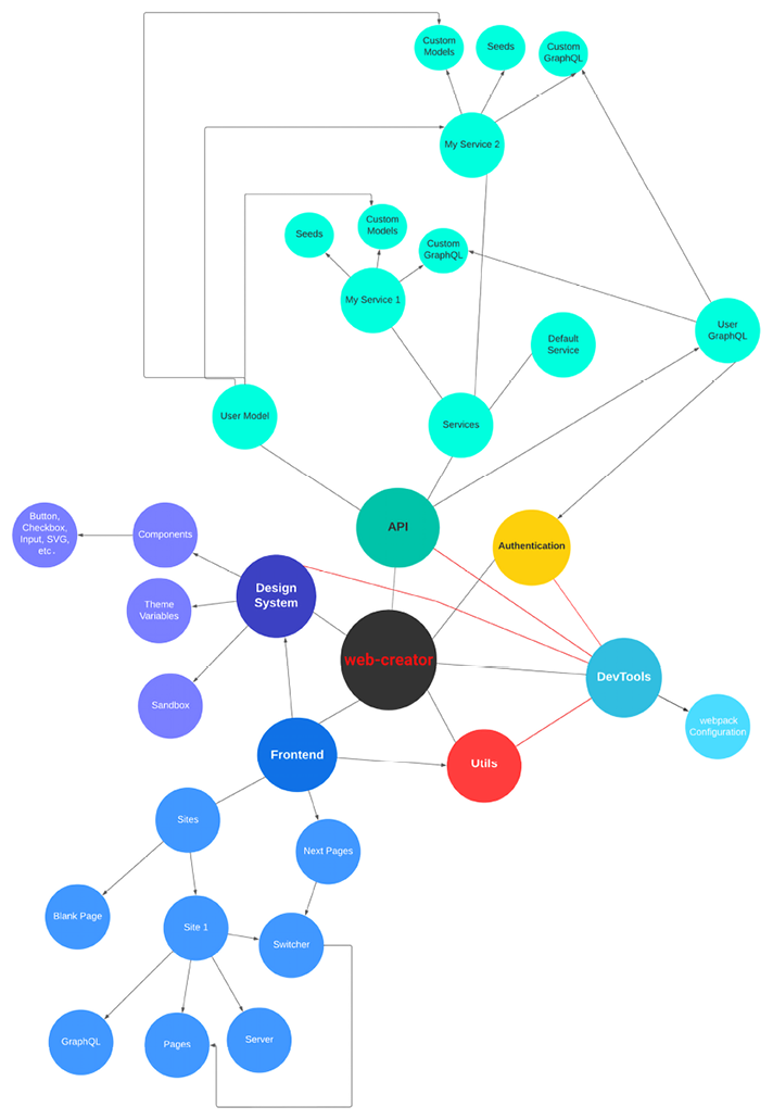 Chart, bubble chart  Description automatically generated