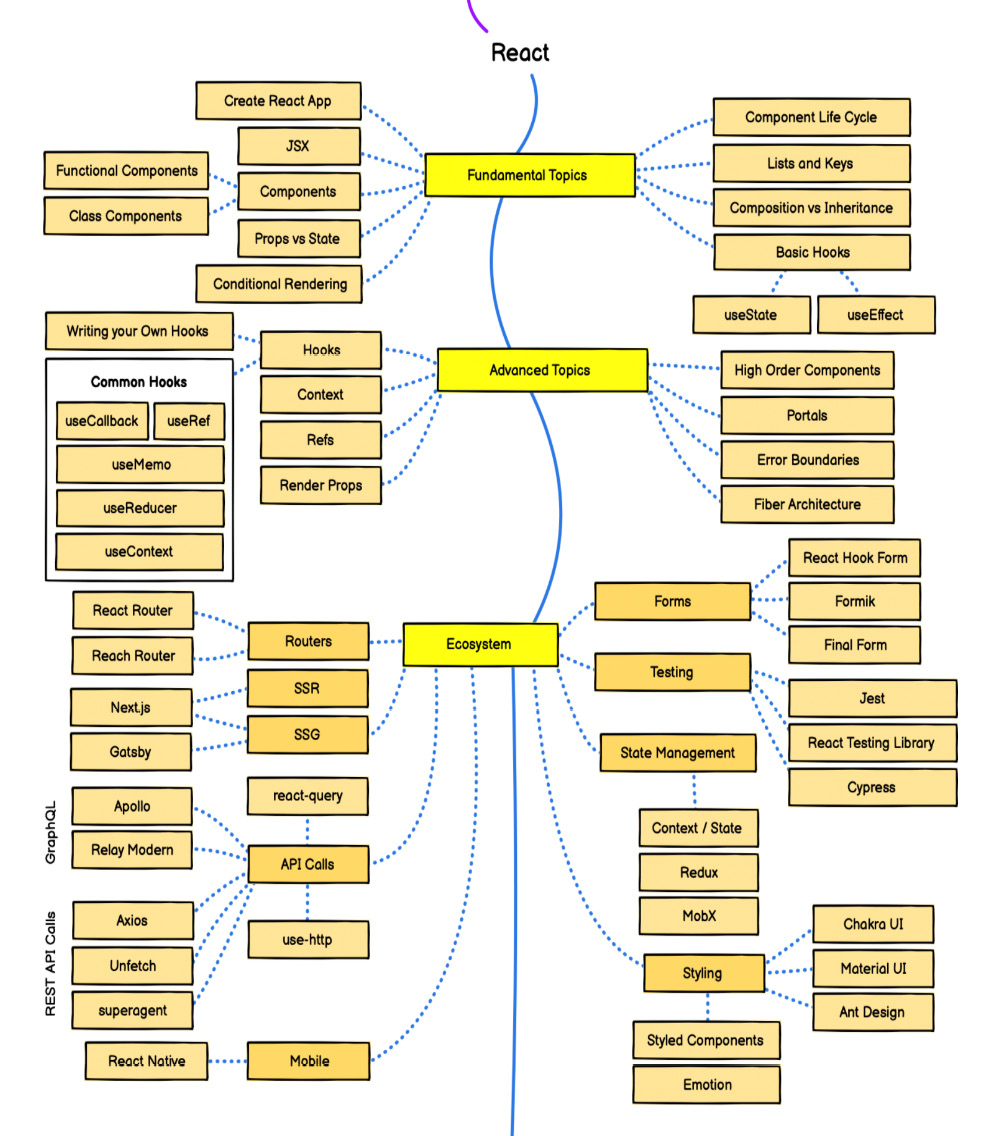 Figure 1.1 – React developer roadmap by roadmap.sh 
