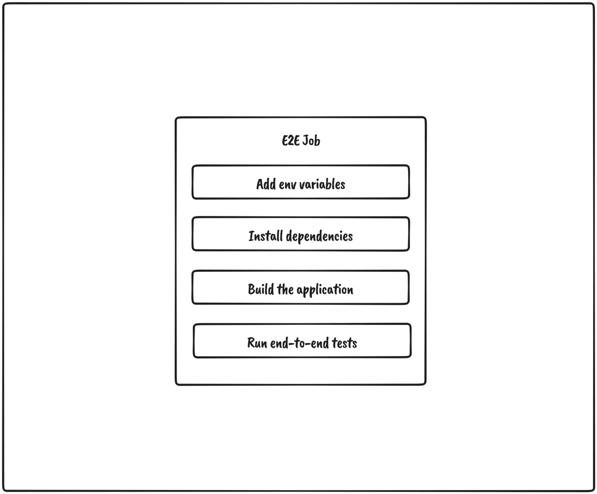 Figure 9.3 – E2E testing job 