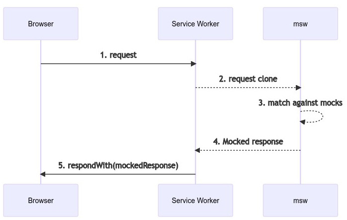 Figure 5.1 – MSW workflow diagram 