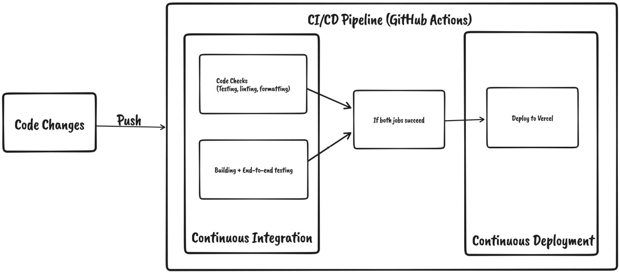 Figure 9.1 – Pipeline overview 
