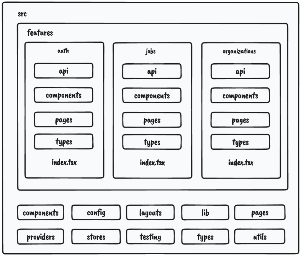 Figure 2.2 – Project structure 
