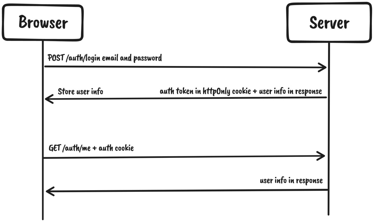 Figure 7.1 – Authentication system overview 