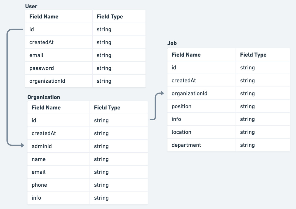 Figure 1.2 – Data model overview 