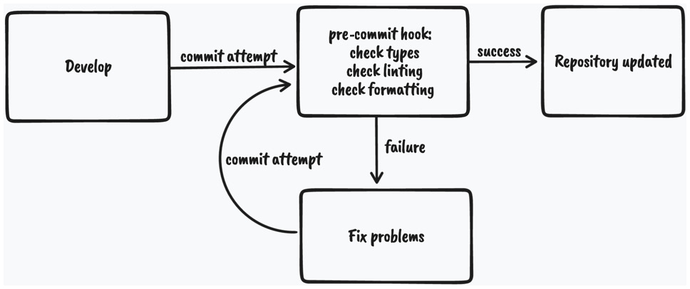 Figure 2.1 – Pre-commit code checking diagram 