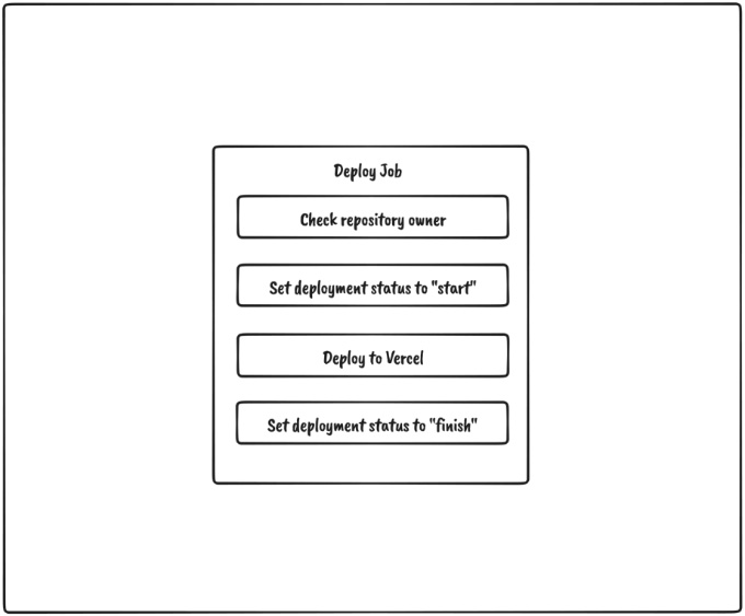 Figure 9.5 – Deploy job overview 