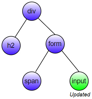 Figure 2.6: Updated virtual DOM