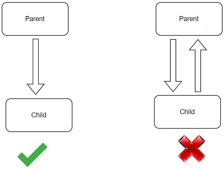 Figure 2.9: Unidirectional versus bidirectional data flow