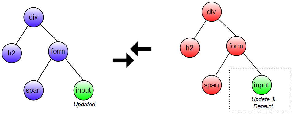 Figure 2.8: Updated Real DOM