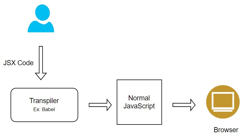 Figure 2.1: JSX transpilation