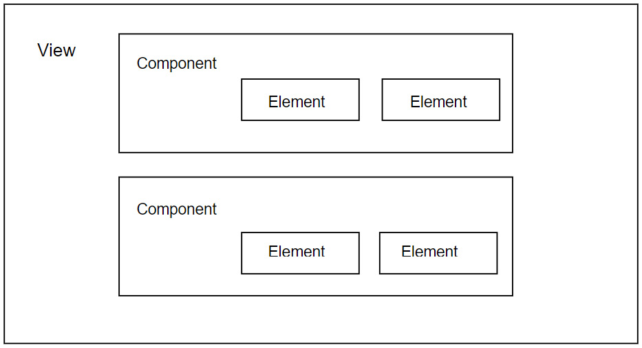 Figure 2.3: Components versus elements