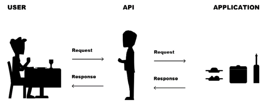 Figure 12.1: Describing a REST API
