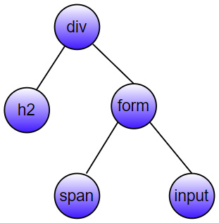 Figure 2.5: Initial vrtual DOM