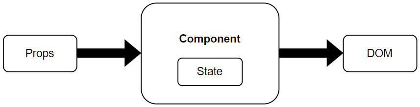 Figure 2.4: Scope of state inside a component