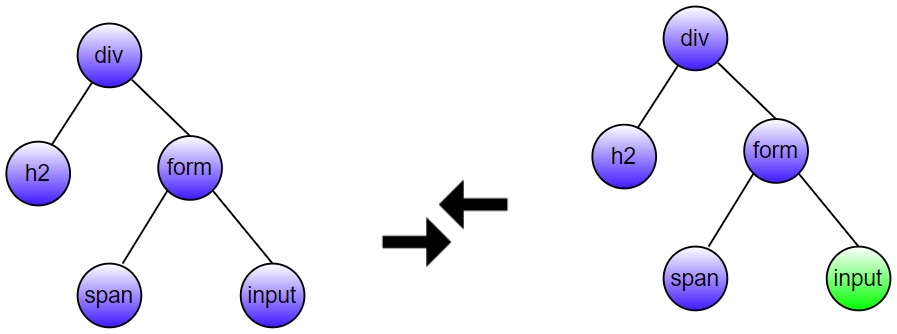   Figure 2.7: Comparing virtual DOM snapshots