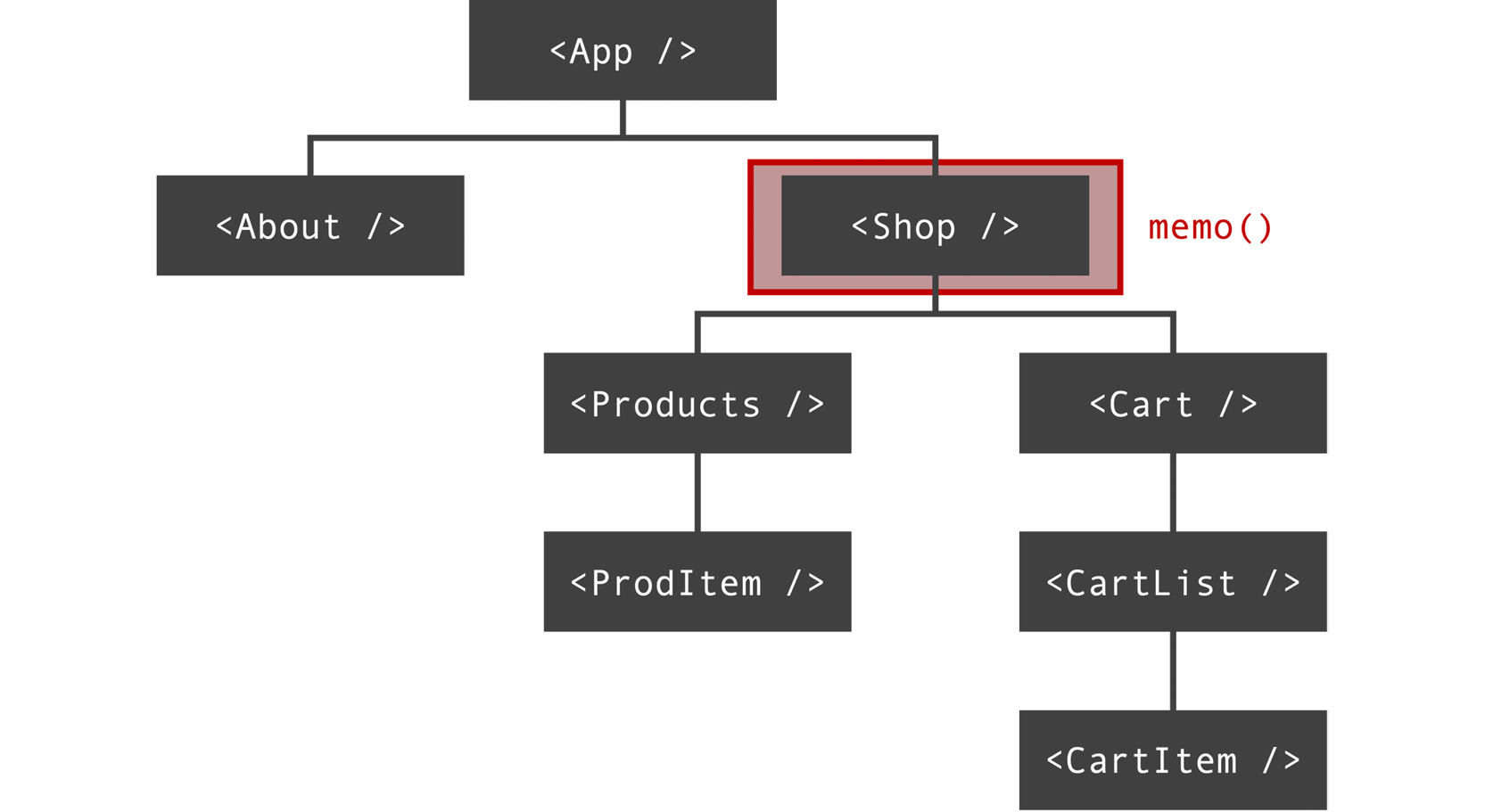 Figure 9.7: Using memo at the start of a component tree branch 