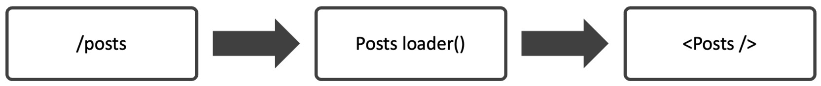 Figure 13.1: The Posts component is rendered after the loader is executed 