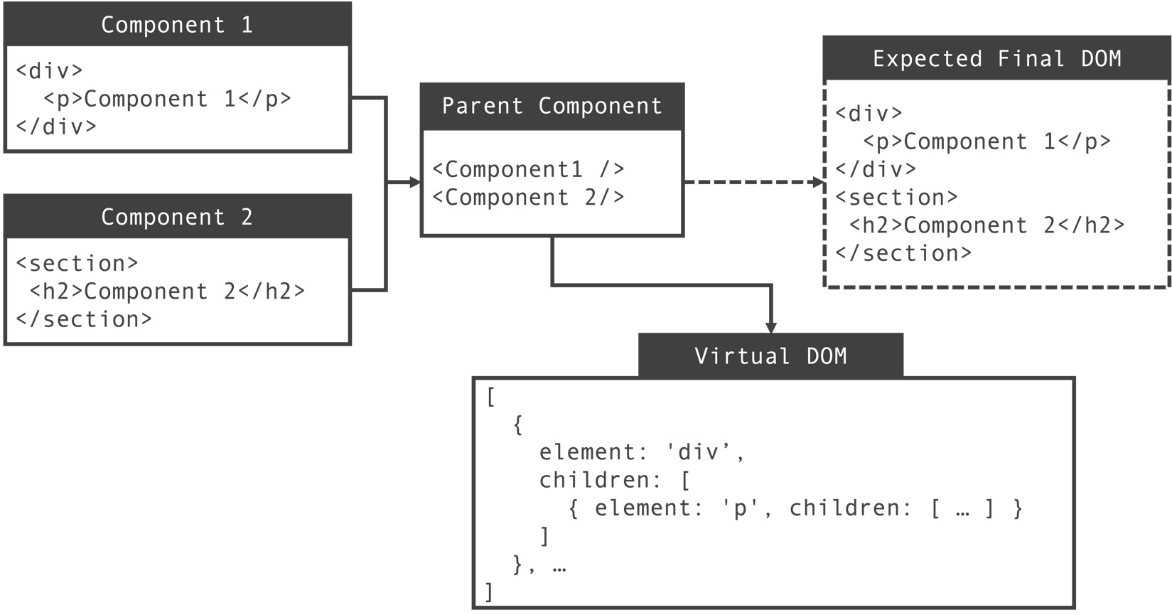 Figure 9.2: React manages a virtual representation of the expected element structure 