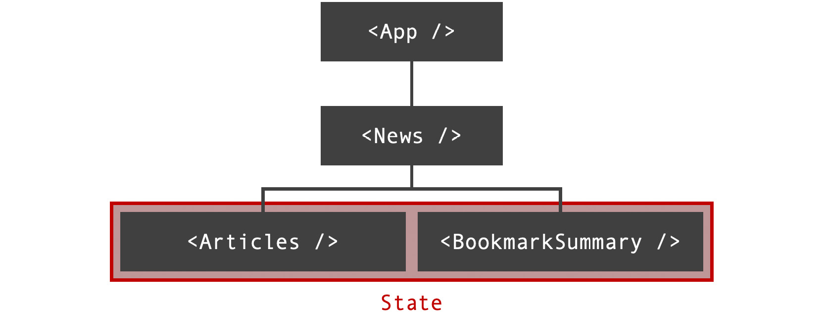 Figure 10.2: Two sibling components share the same state 
