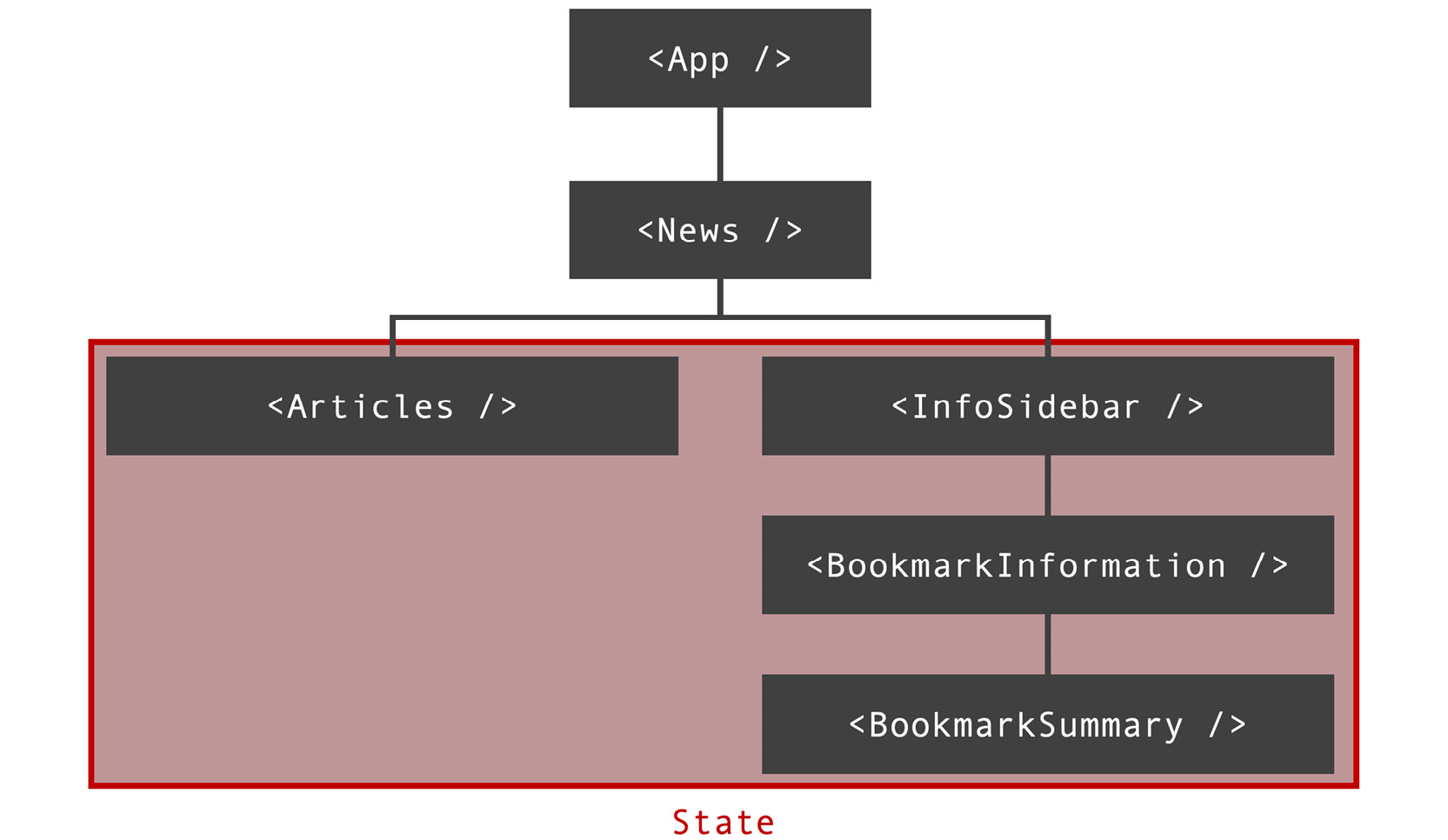 Figure 10.3: A component tree with multiple layers of state-dependent components 