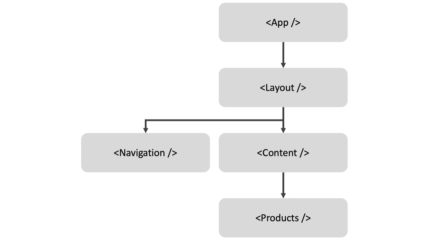 Figure 4.2: An example component tree 