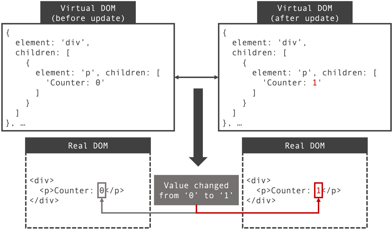 Figure 9.3: React detects required updates via the virtual DOM 