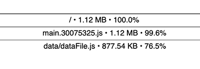 Analysis of the largest block