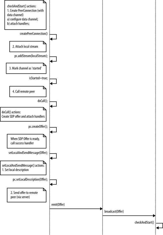 Channel Initiator starting negotiation