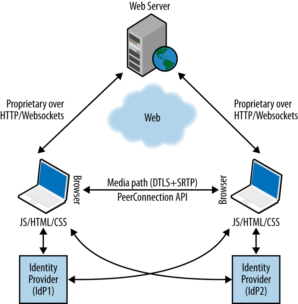 A WebRTC call with IdP-based identity