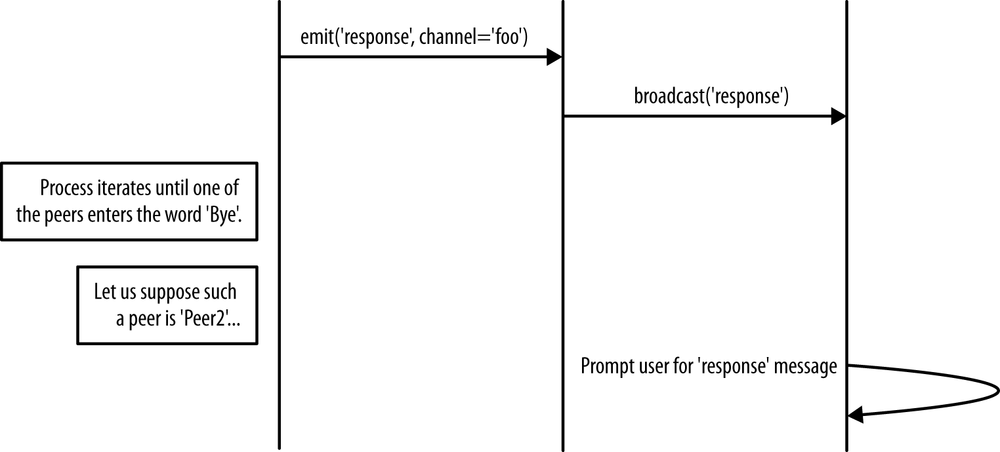 Signaling channel use in the steady-state