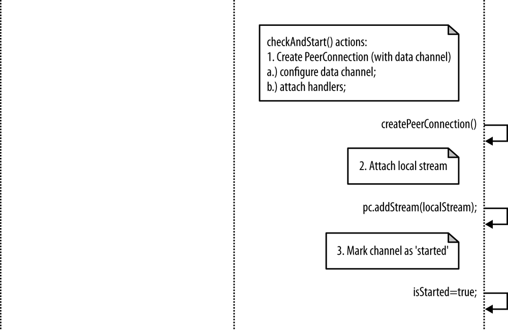 Joiner’s actions after getting Initiator’s Offer