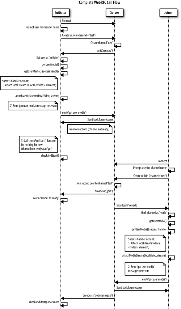 WebRTC call flow: sequence diagram