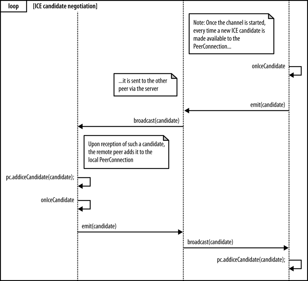 Server-mediated ICE candidates exchanging procedure