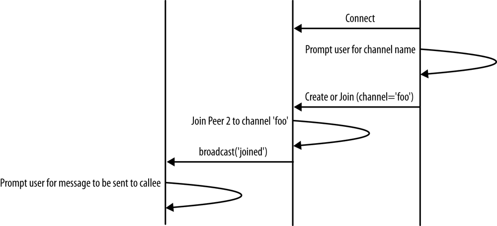Joining an already existing channel