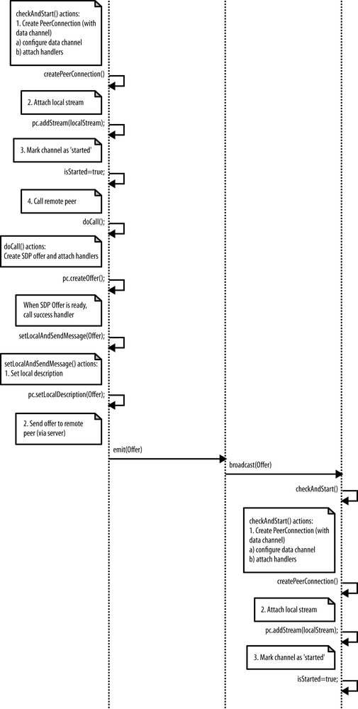 WebRTC call flow: sequence diagram