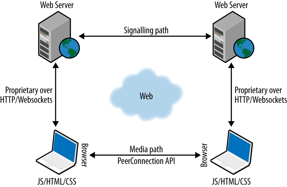 The WebRTC Trapezoid