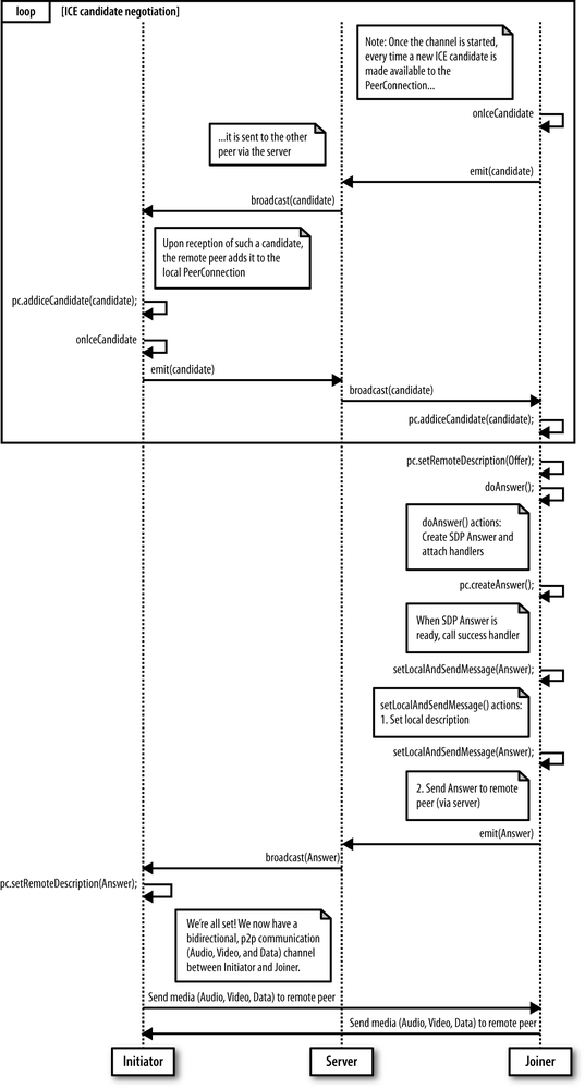 WebRTC call flow: sequence diagram