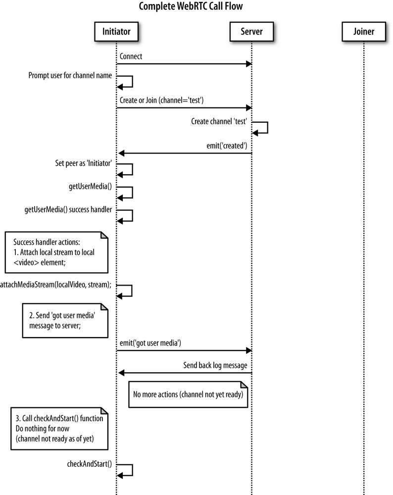 Channel Initiator join