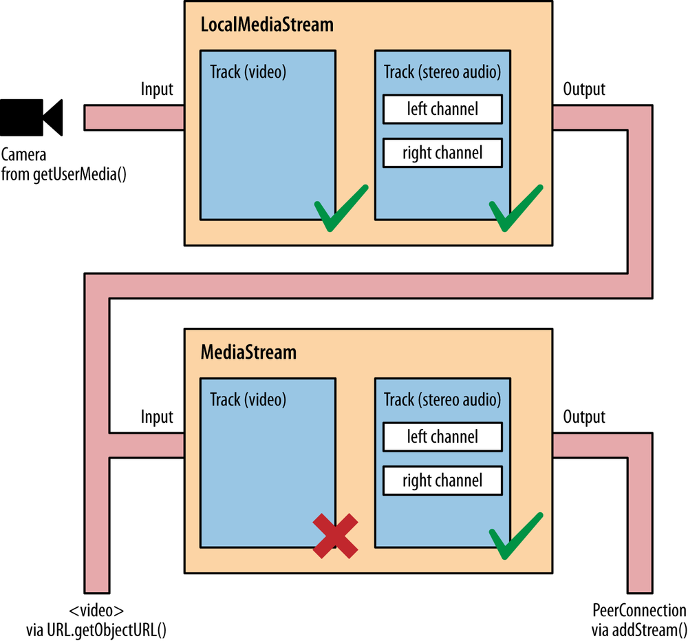 Peer Connections and Media Streams