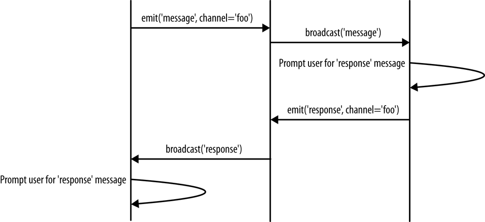 Starting a conversation
