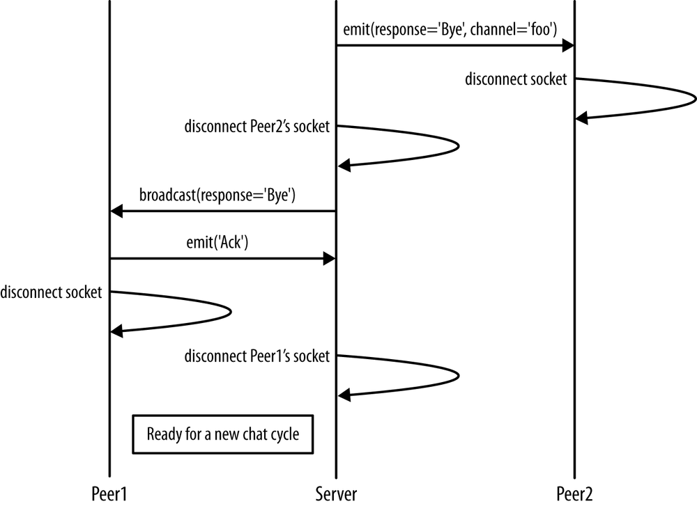 Closing the signaling channel