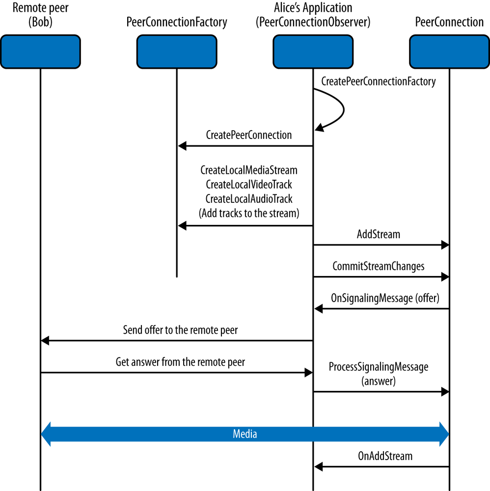 WebRTC call setup