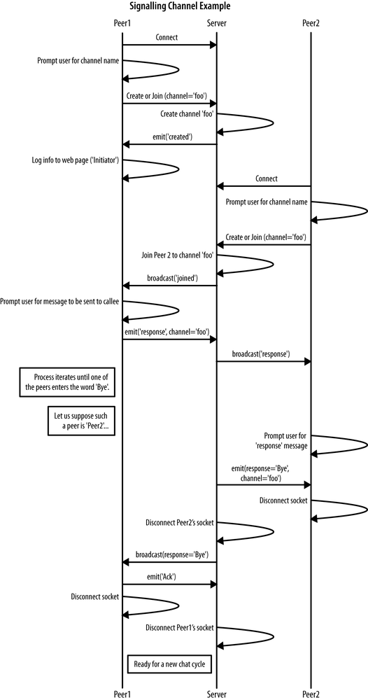 Signaling channel example: sequence diagram