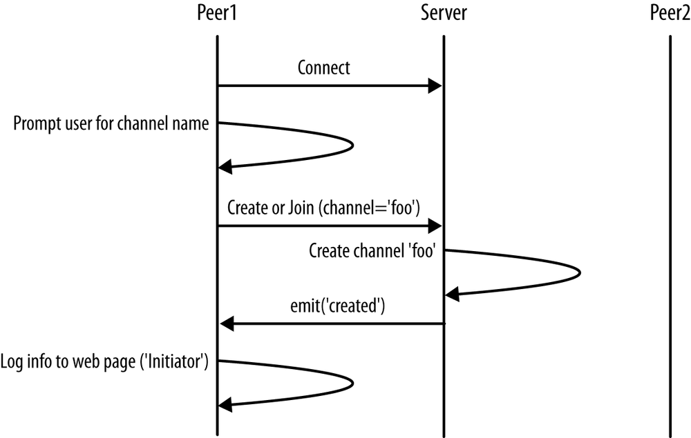 Moving the first steps: channel creation